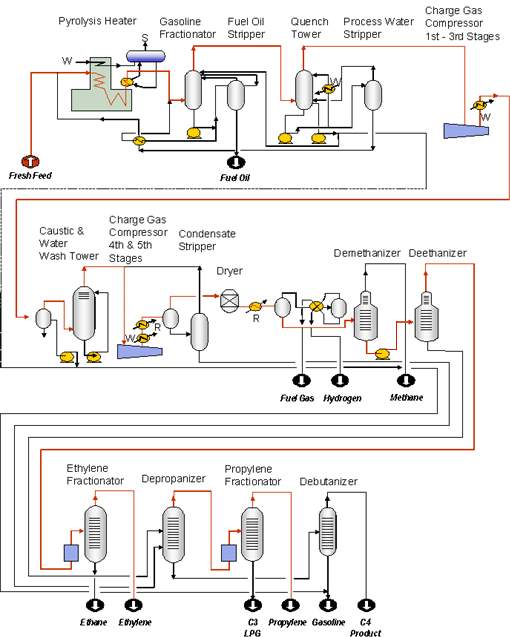 Process flow diagram of ethylene plant