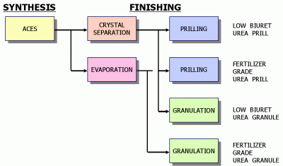 Various finishing and product forming technologies