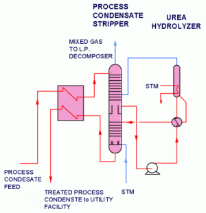 Flow scheme of process condensate treatment unit