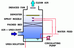 Flow scheme of dust scrubbing system