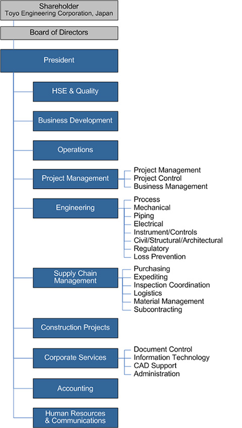 Organization Chart For Engineering Company