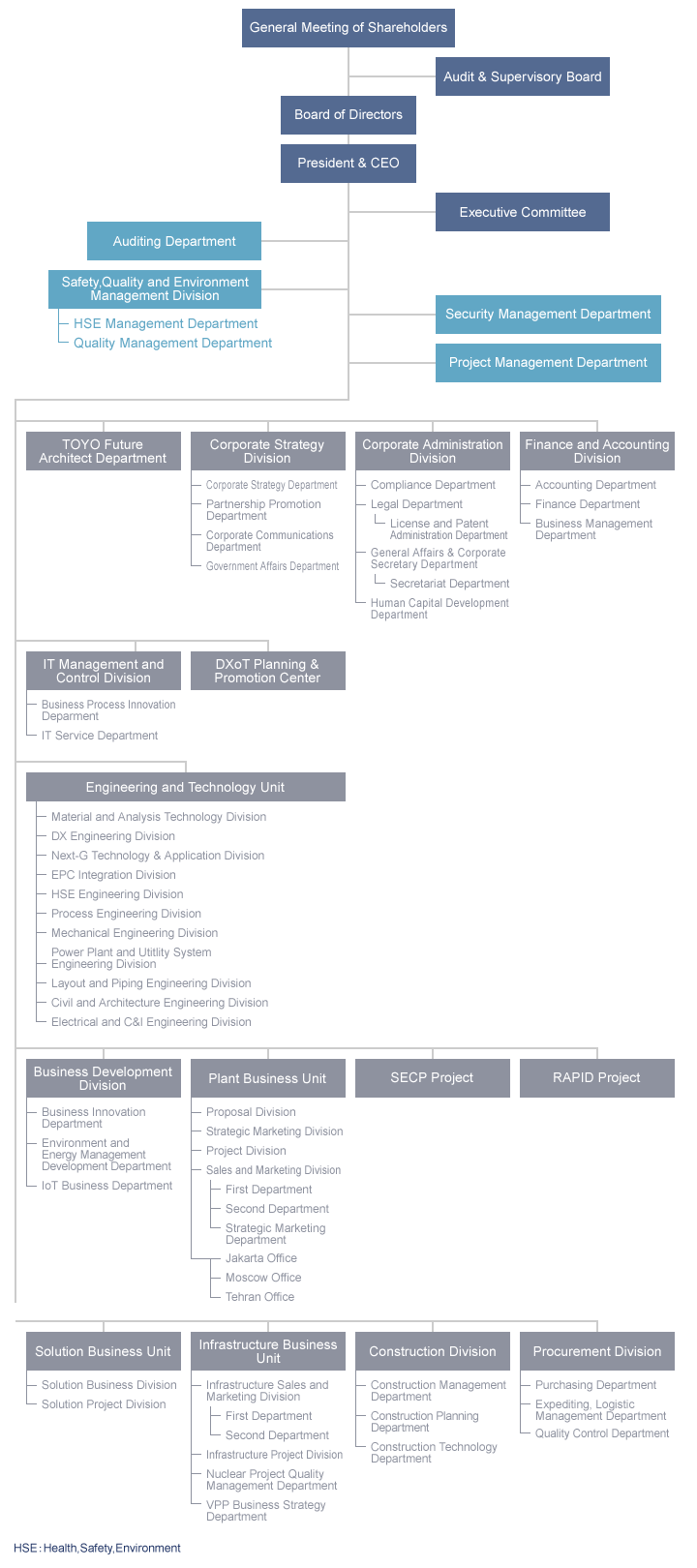 Construction Management Organizational Chart