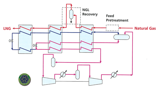 Chart Lng Process