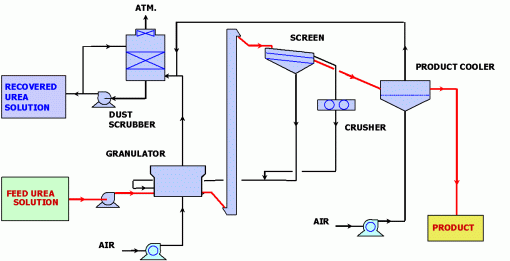 Granulation Process Flow Chart