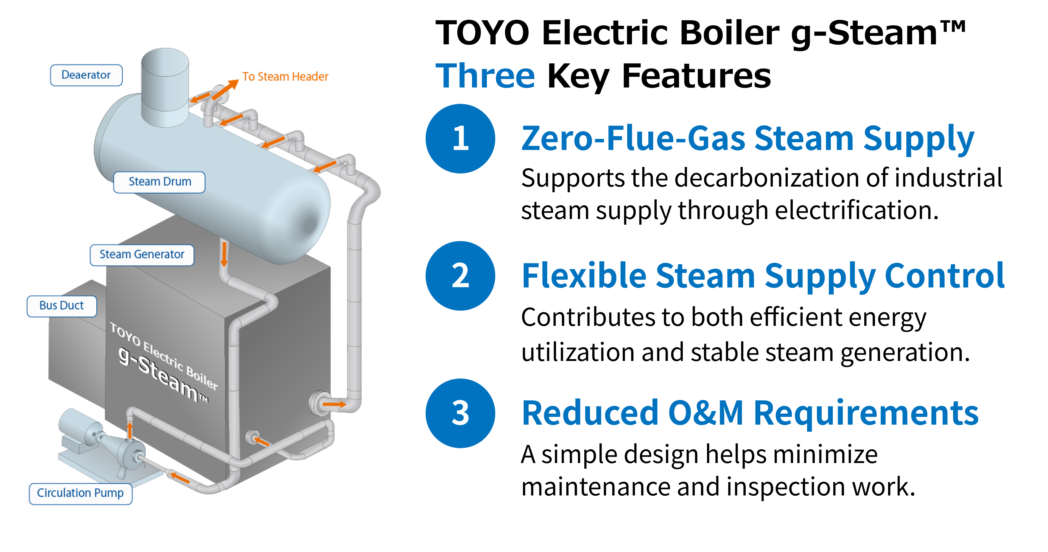g-Steam structure and three key features: no flue gas emissions, flexible steam supply control, and reduced operating and maintenance requirements