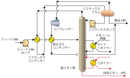COREFLUX-LNGプロセスフロー図