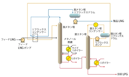 COREFLUX-LPGプロセスフロー図