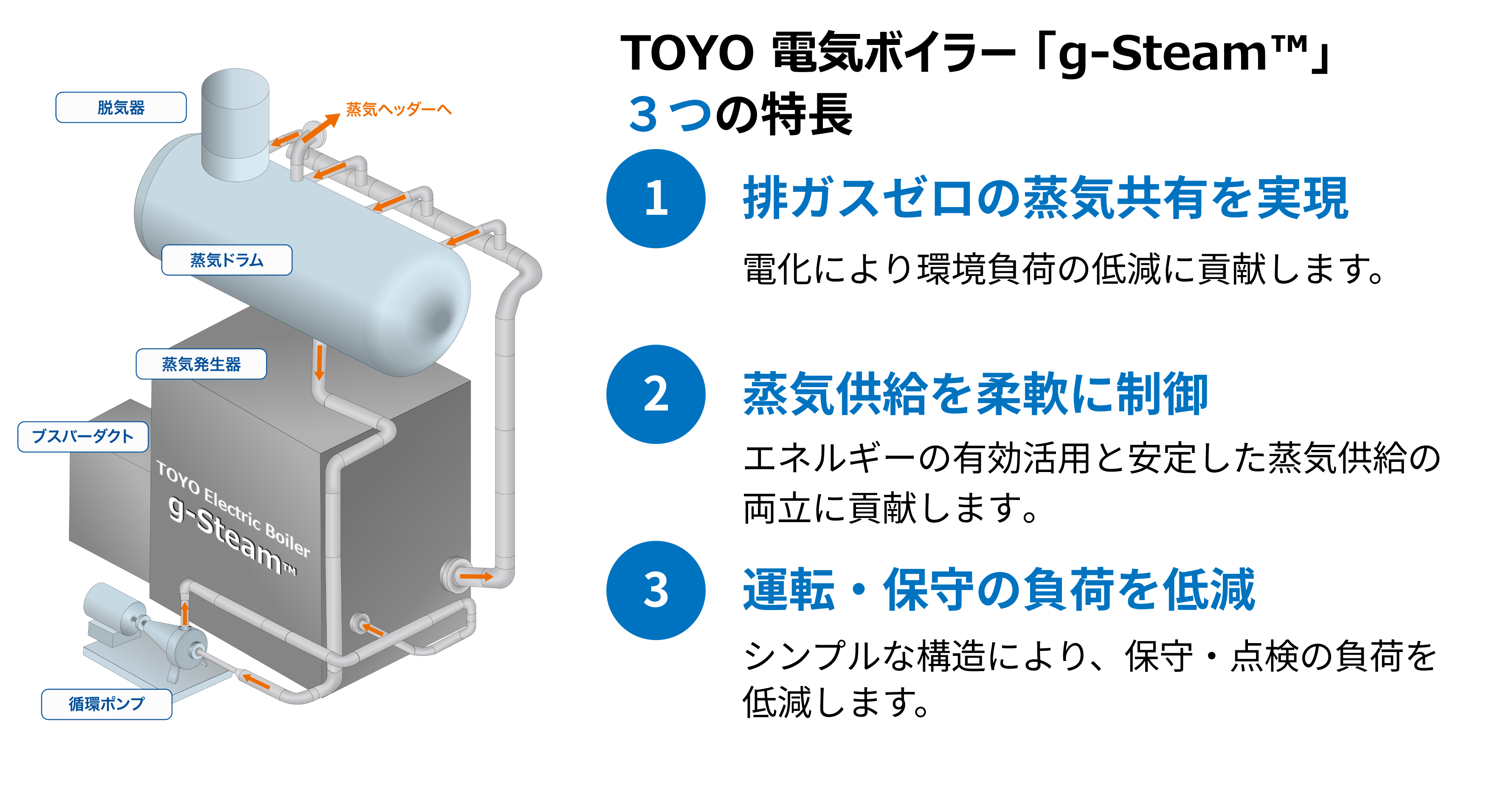 g-Steam&trade;の構造と3つの特長：排ガスゼロの蒸気供給、蒸気供給の柔軟な制御、運転・保守負荷の低減