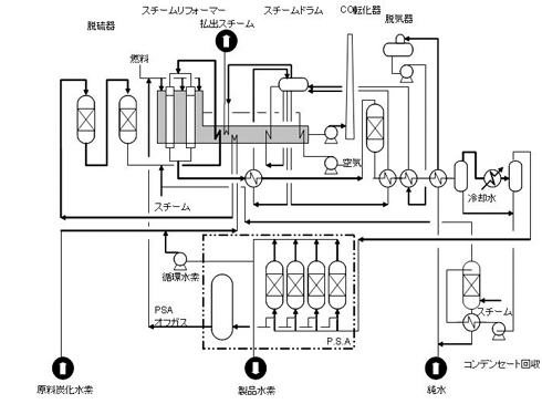 水素・合成ガスプロセスフロー図