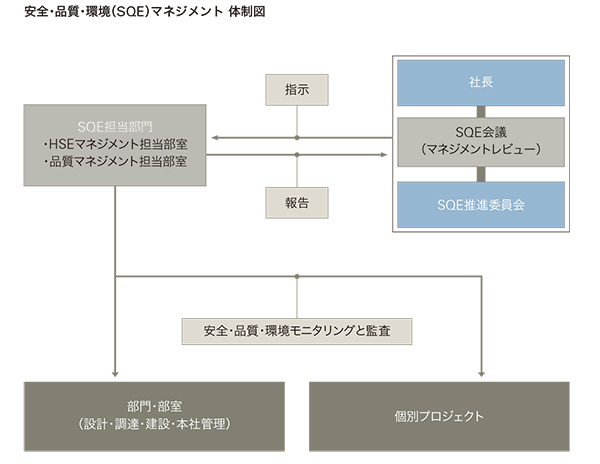 SQEマネジメント体制図